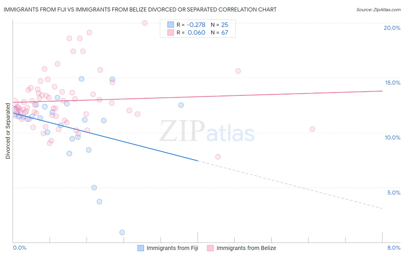 Immigrants from Fiji vs Immigrants from Belize Divorced or Separated