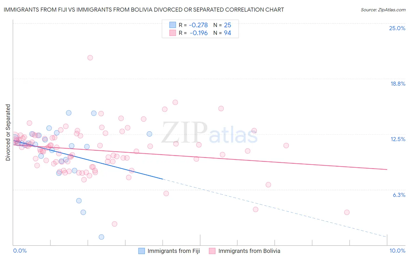 Immigrants from Fiji vs Immigrants from Bolivia Divorced or Separated