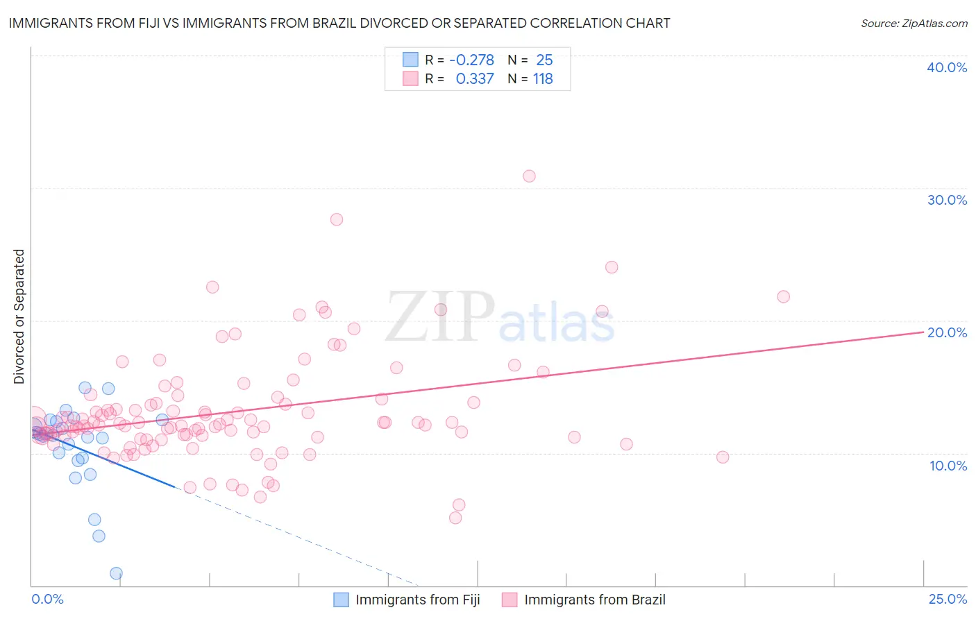 Immigrants from Fiji vs Immigrants from Brazil Divorced or Separated