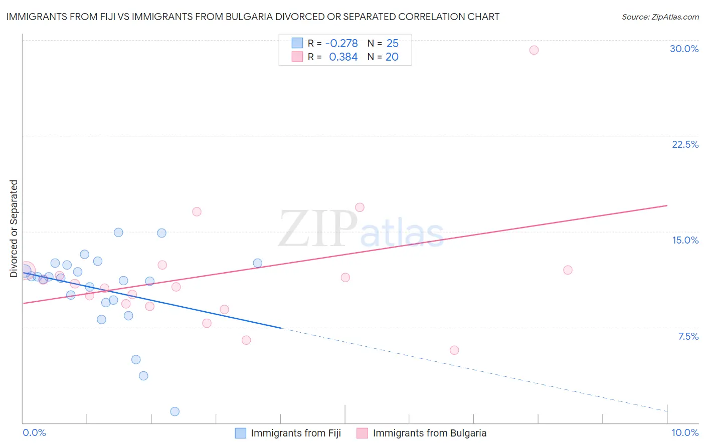 Immigrants from Fiji vs Immigrants from Bulgaria Divorced or Separated