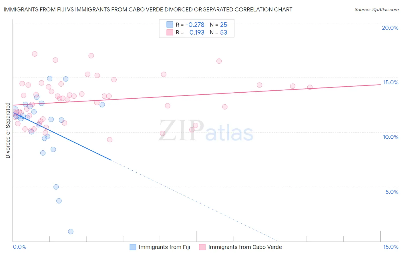Immigrants from Fiji vs Immigrants from Cabo Verde Divorced or Separated