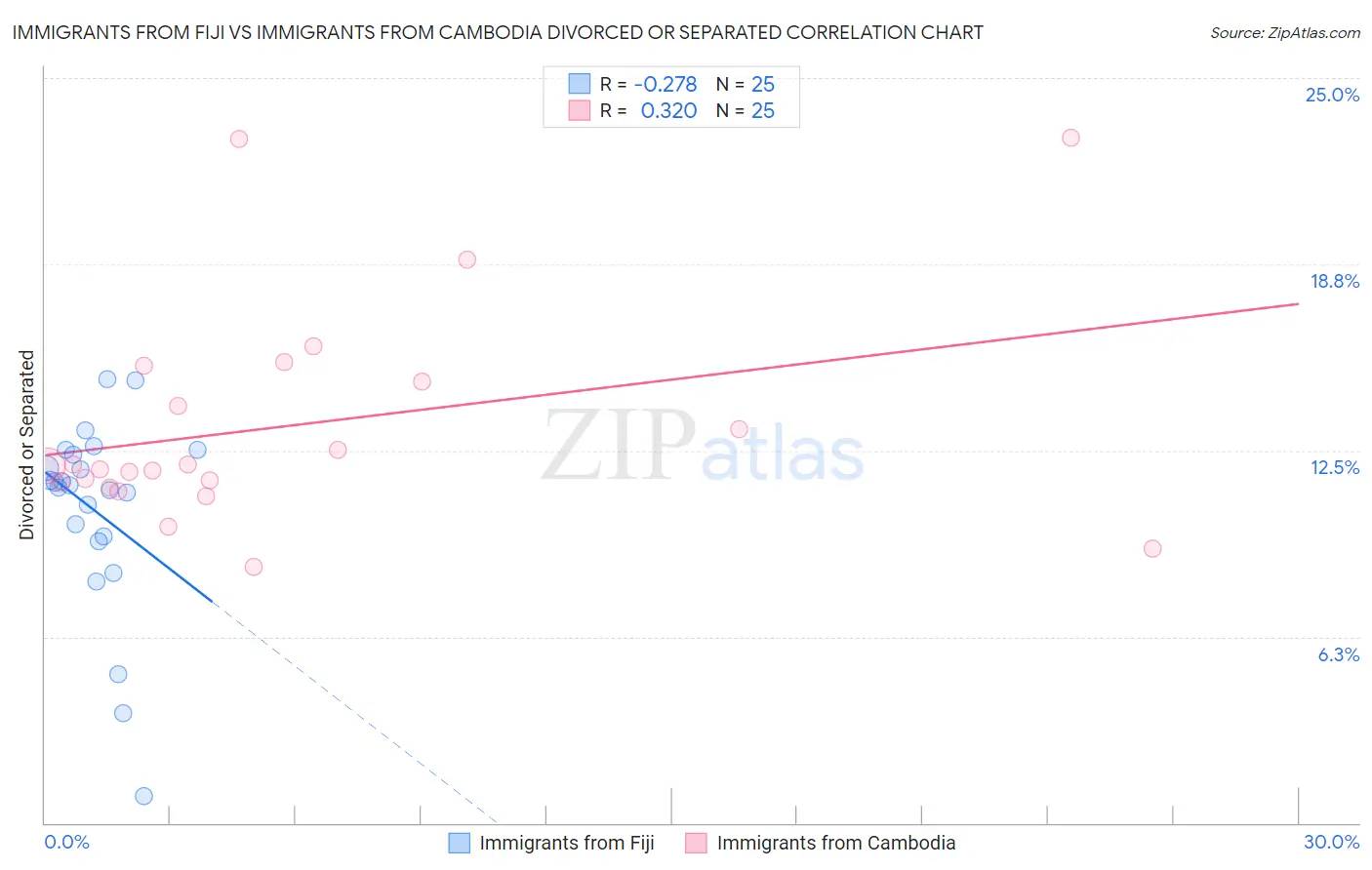 Immigrants from Fiji vs Immigrants from Cambodia Divorced or Separated