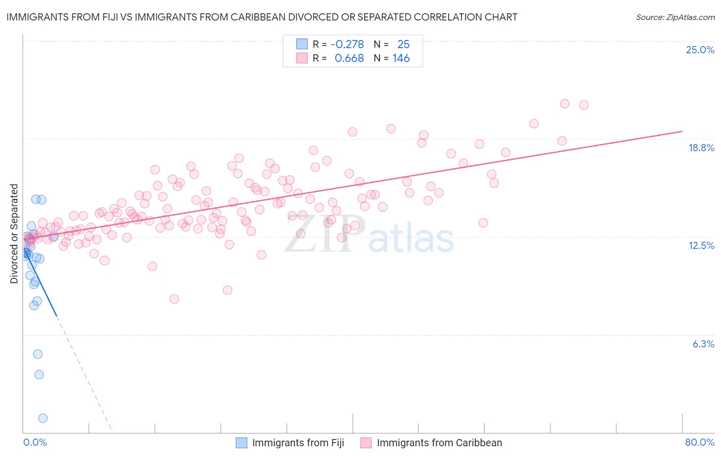 Immigrants from Fiji vs Immigrants from Caribbean Divorced or Separated