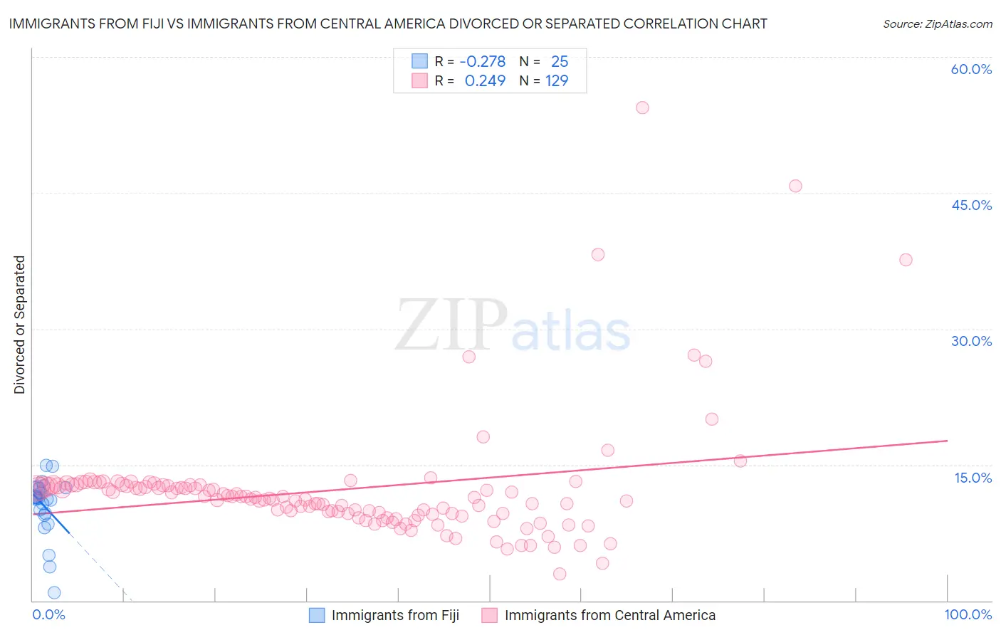 Immigrants from Fiji vs Immigrants from Central America Divorced or Separated