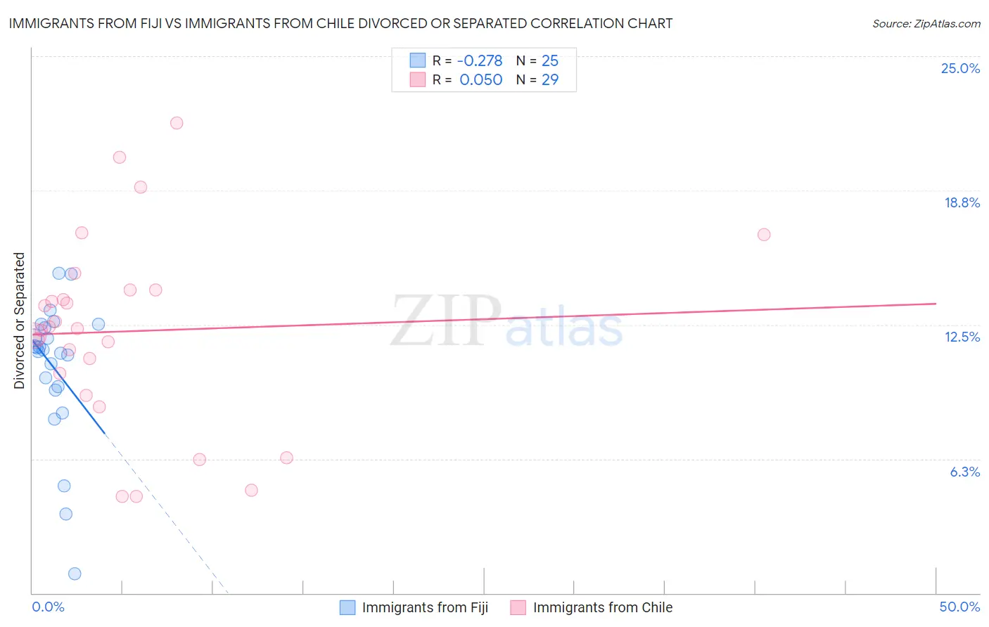 Immigrants from Fiji vs Immigrants from Chile Divorced or Separated