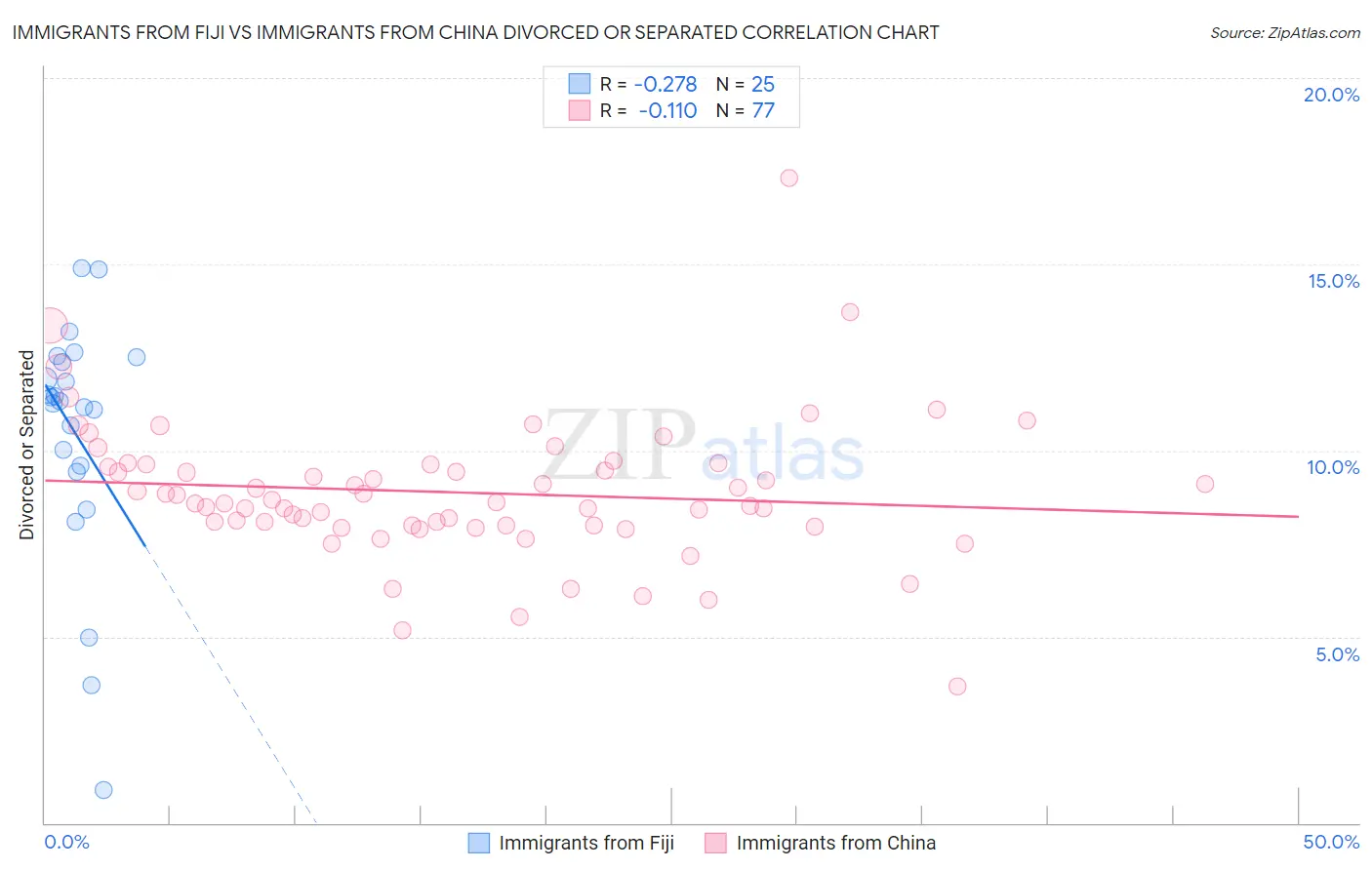 Immigrants from Fiji vs Immigrants from China Divorced or Separated