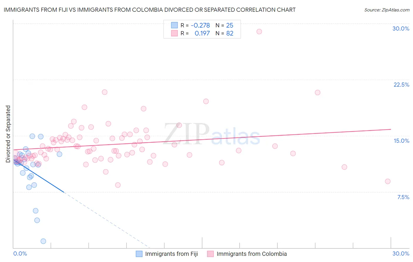 Immigrants from Fiji vs Immigrants from Colombia Divorced or Separated