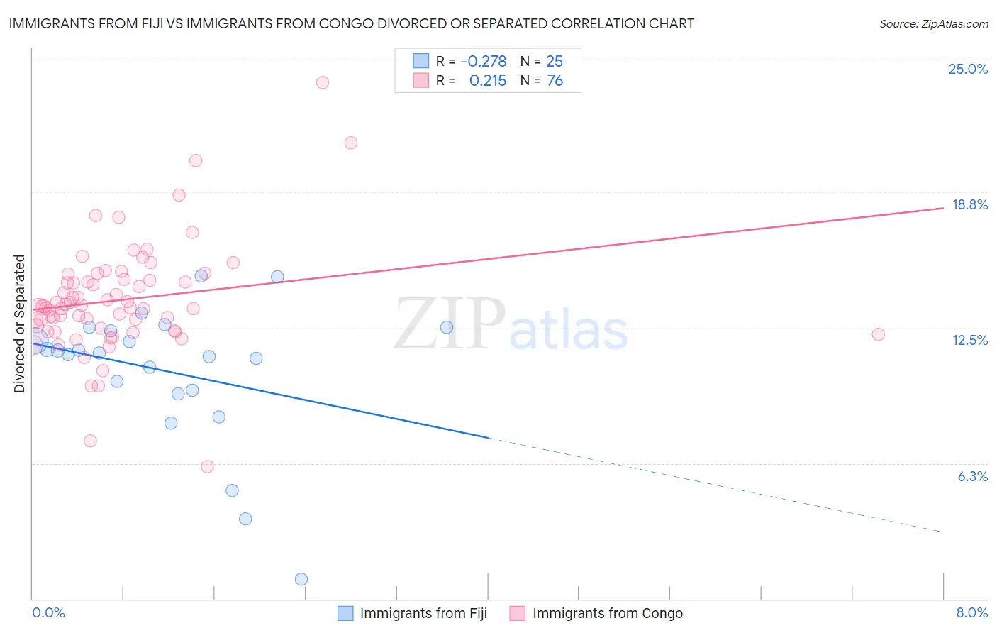 Immigrants from Fiji vs Immigrants from Congo Divorced or Separated