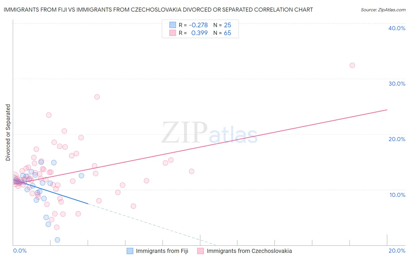 Immigrants from Fiji vs Immigrants from Czechoslovakia Divorced or Separated