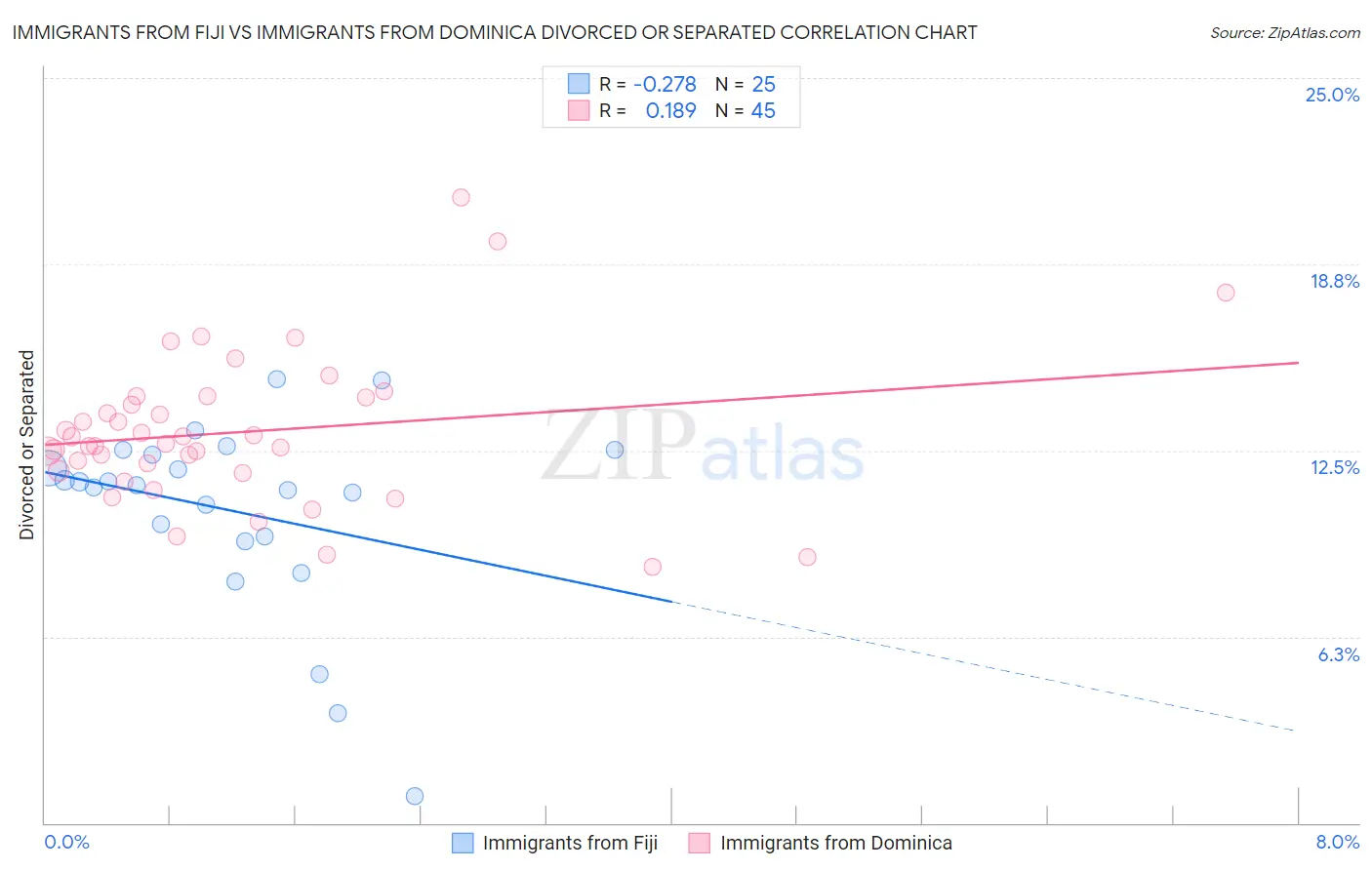 Immigrants from Fiji vs Immigrants from Dominica Divorced or Separated