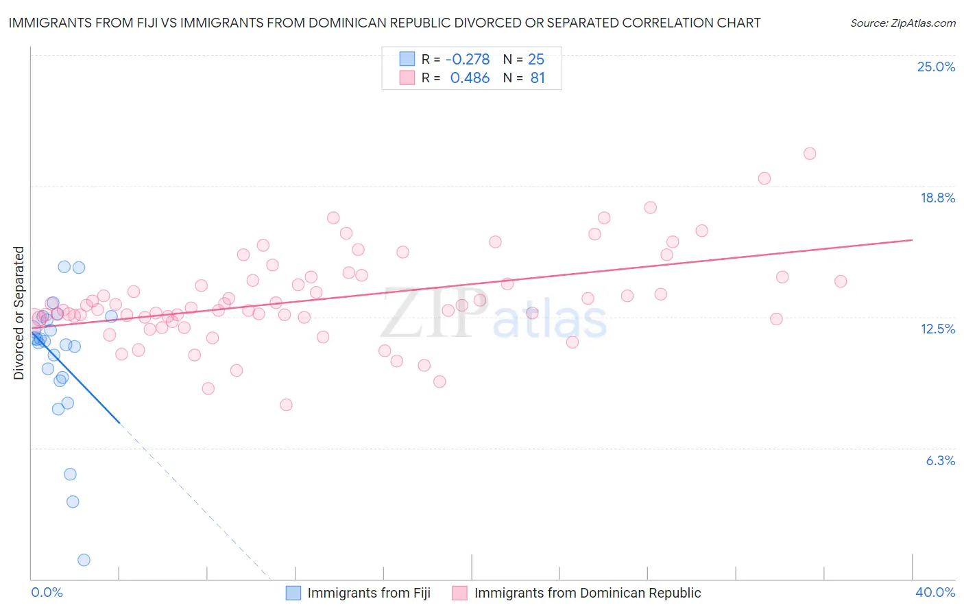 Immigrants from Fiji vs Immigrants from Dominican Republic Divorced or Separated