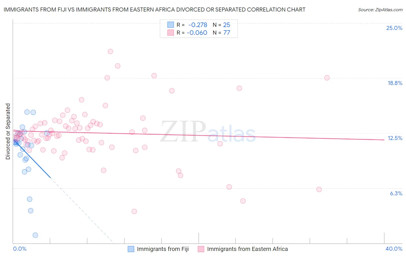 Immigrants from Fiji vs Immigrants from Eastern Africa Divorced or Separated