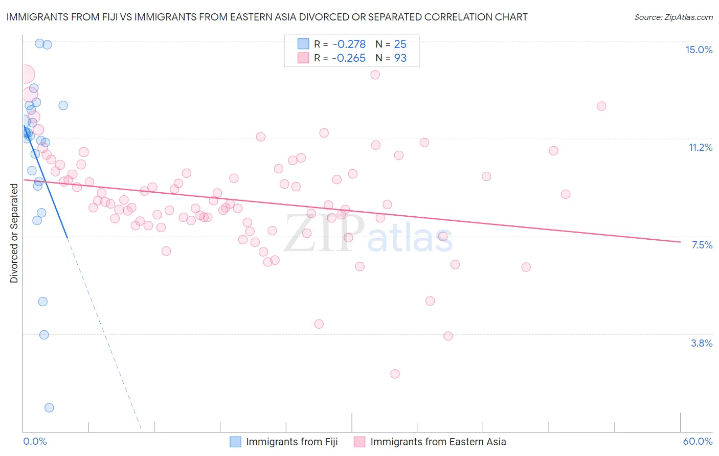 Immigrants from Fiji vs Immigrants from Eastern Asia Divorced or Separated
