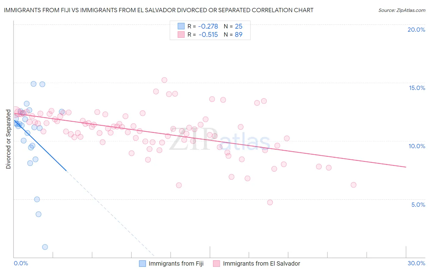 Immigrants from Fiji vs Immigrants from El Salvador Divorced or Separated