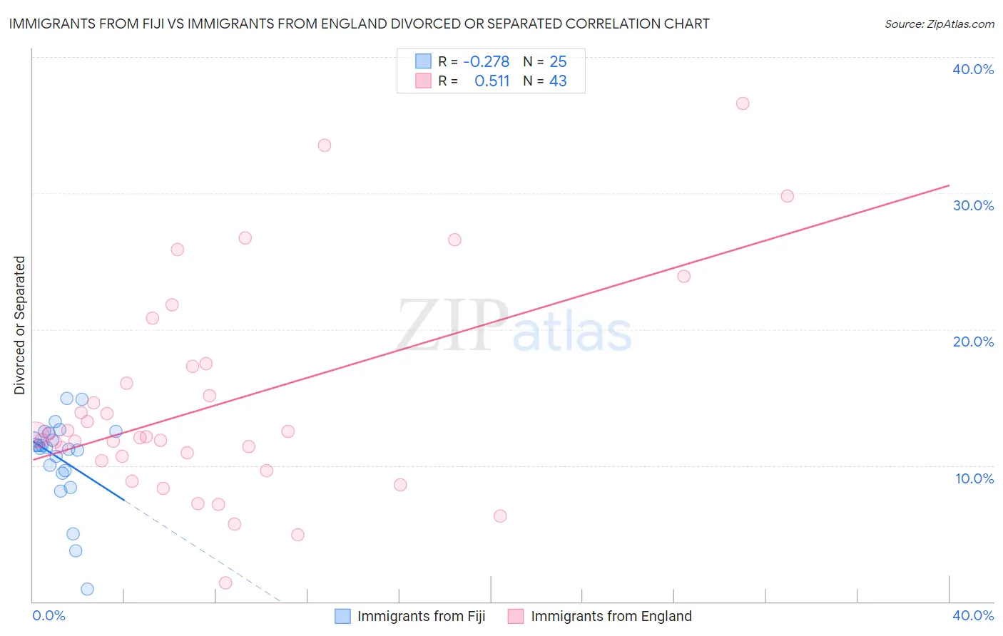 Immigrants from Fiji vs Immigrants from England Divorced or Separated