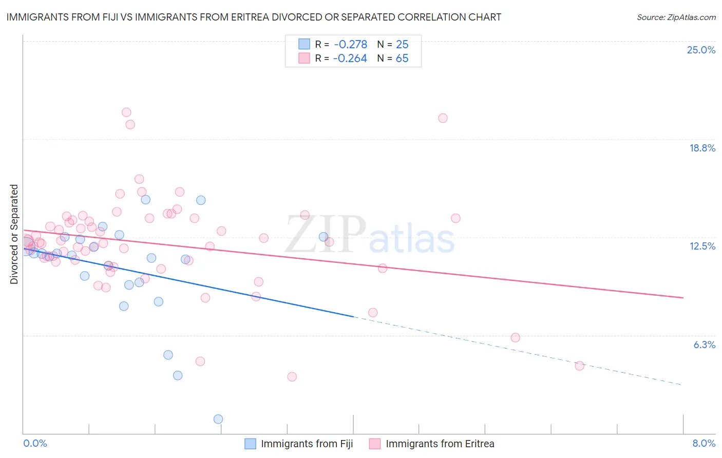 Immigrants from Fiji vs Immigrants from Eritrea Divorced or Separated