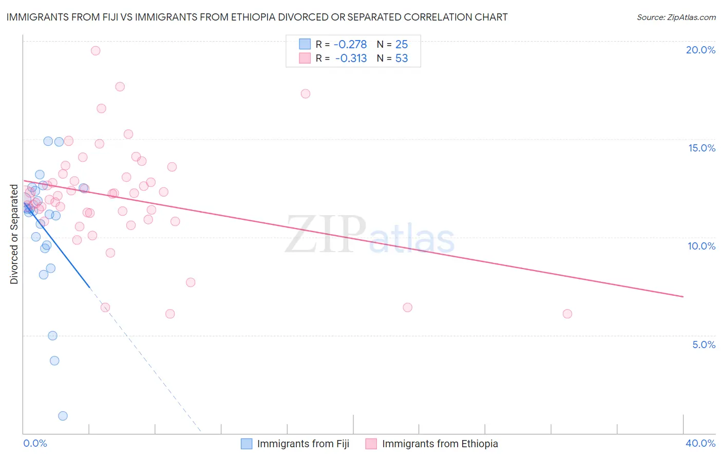Immigrants from Fiji vs Immigrants from Ethiopia Divorced or Separated