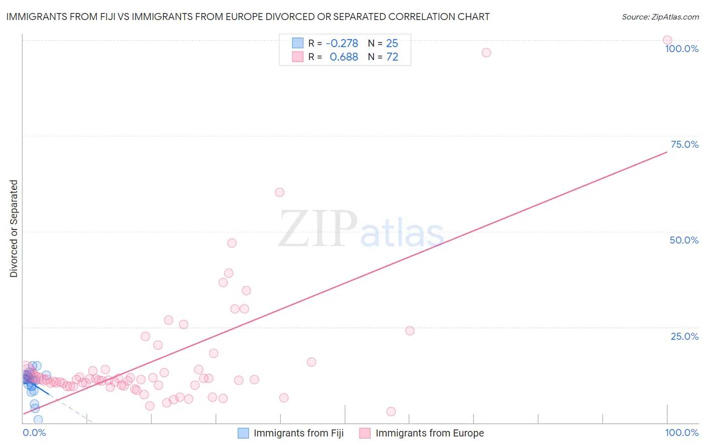 Immigrants from Fiji vs Immigrants from Europe Divorced or Separated
