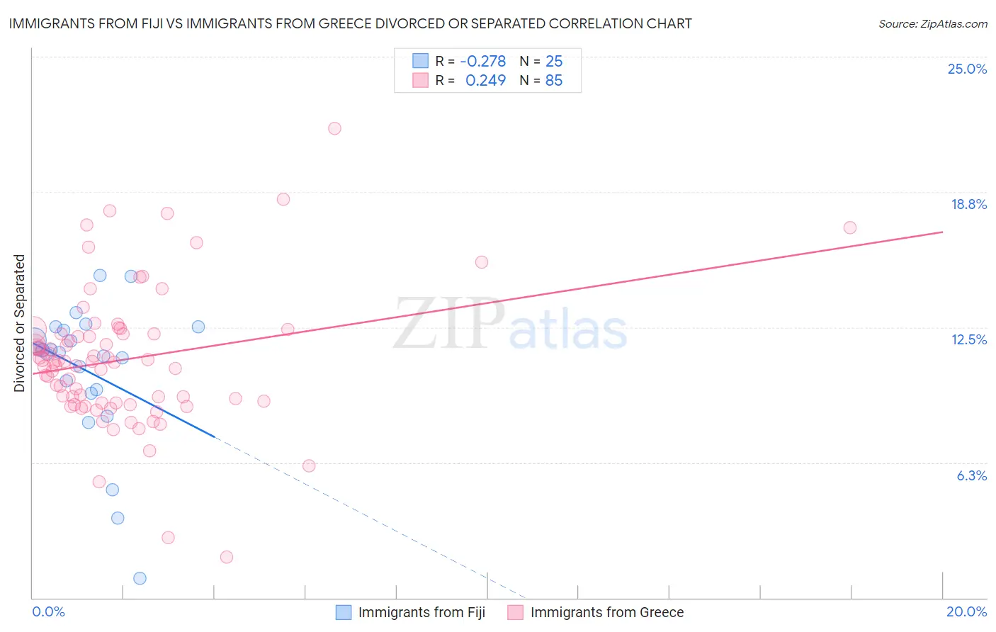 Immigrants from Fiji vs Immigrants from Greece Divorced or Separated