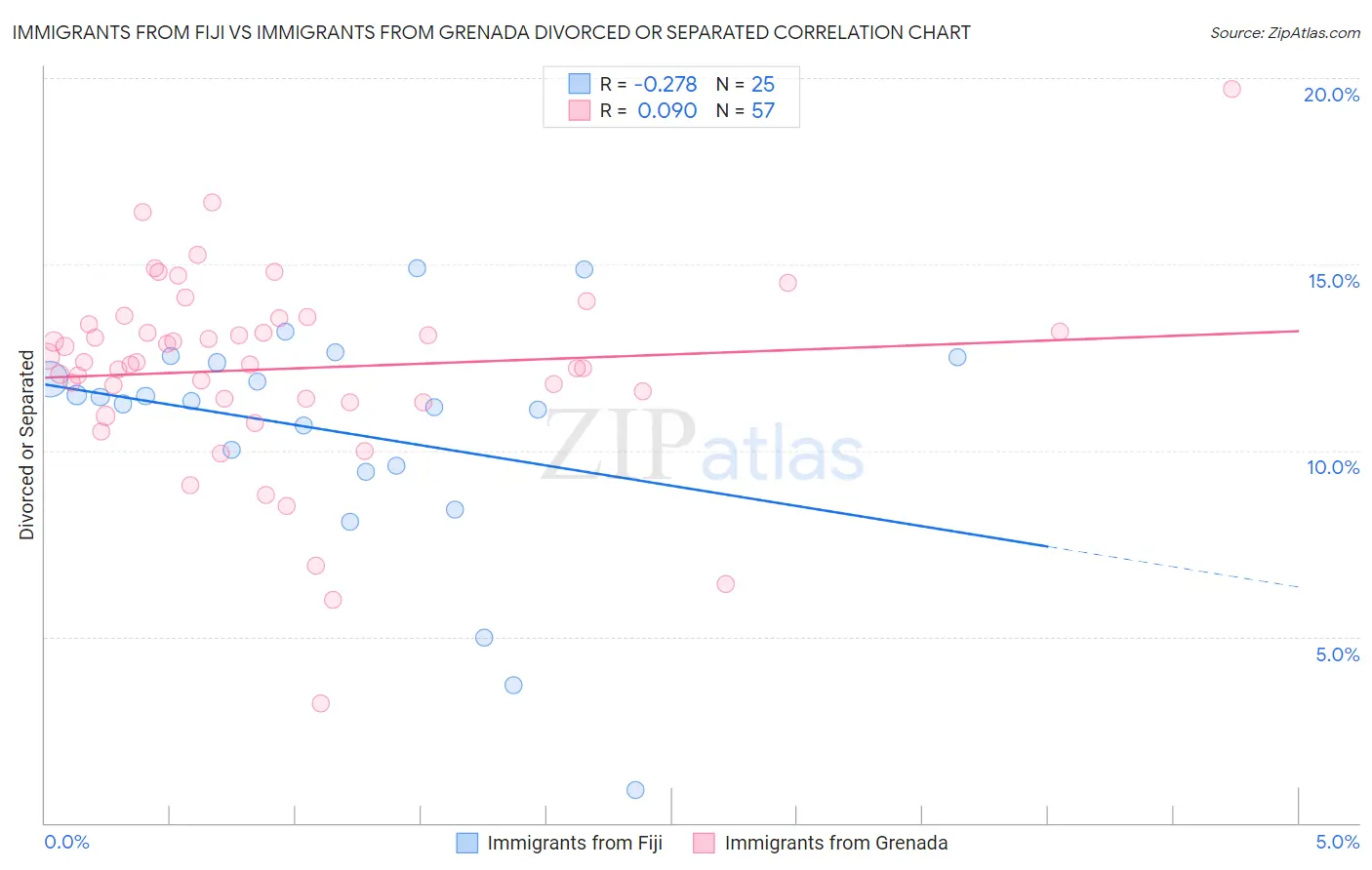 Immigrants from Fiji vs Immigrants from Grenada Divorced or Separated