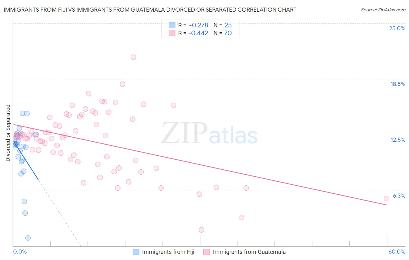 Immigrants from Fiji vs Immigrants from Guatemala Divorced or Separated