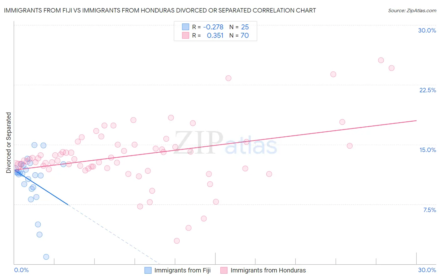 Immigrants from Fiji vs Immigrants from Honduras Divorced or Separated