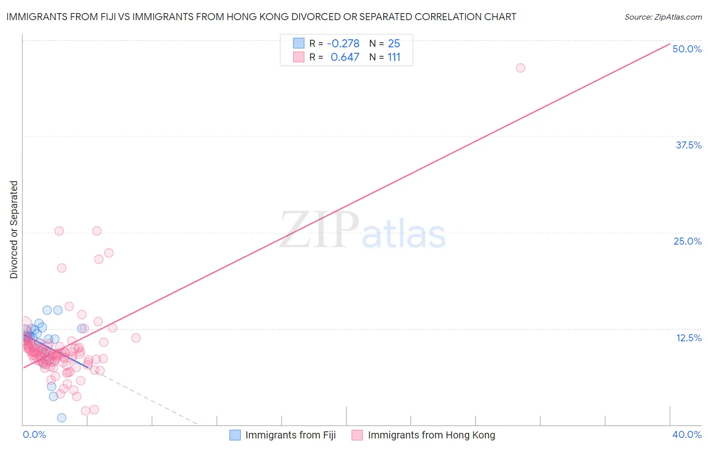 Immigrants from Fiji vs Immigrants from Hong Kong Divorced or Separated