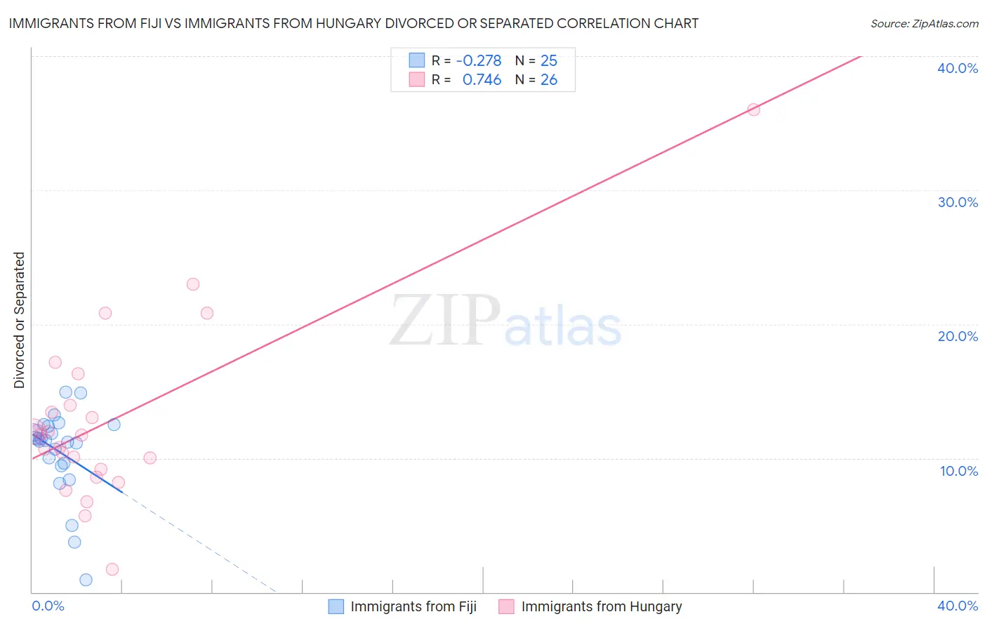 Immigrants from Fiji vs Immigrants from Hungary Divorced or Separated