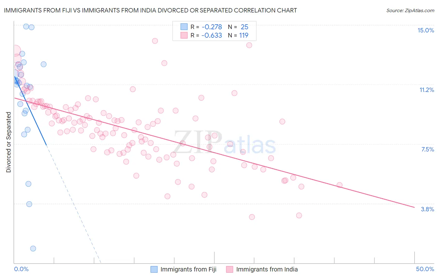 Immigrants from Fiji vs Immigrants from India Divorced or Separated