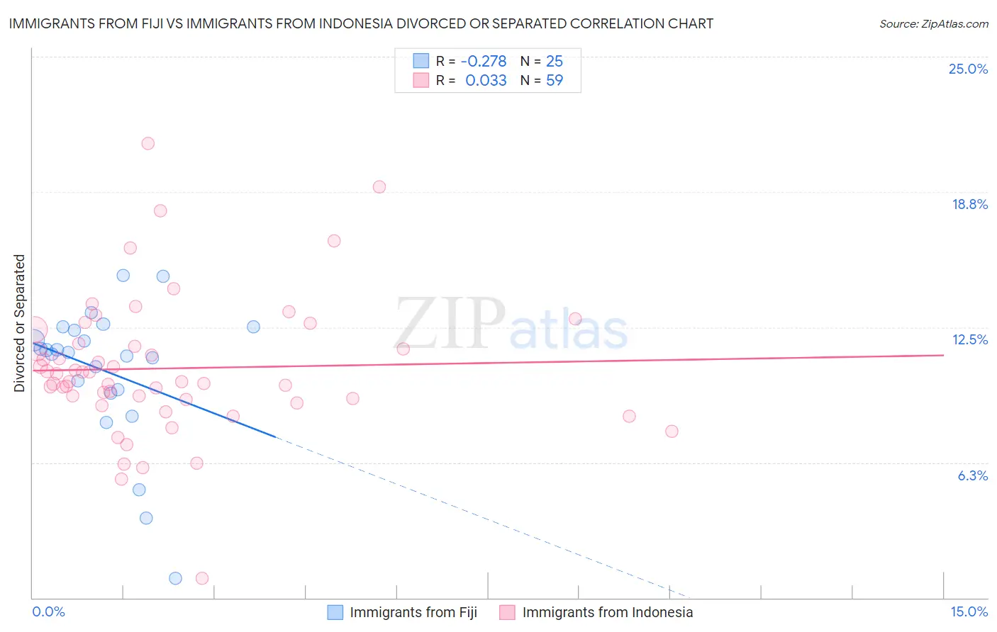 Immigrants from Fiji vs Immigrants from Indonesia Divorced or Separated