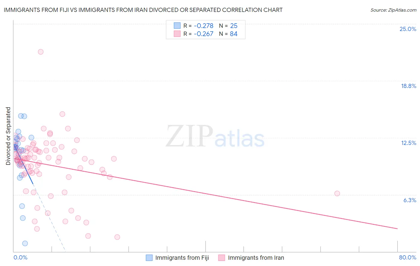 Immigrants from Fiji vs Immigrants from Iran Divorced or Separated