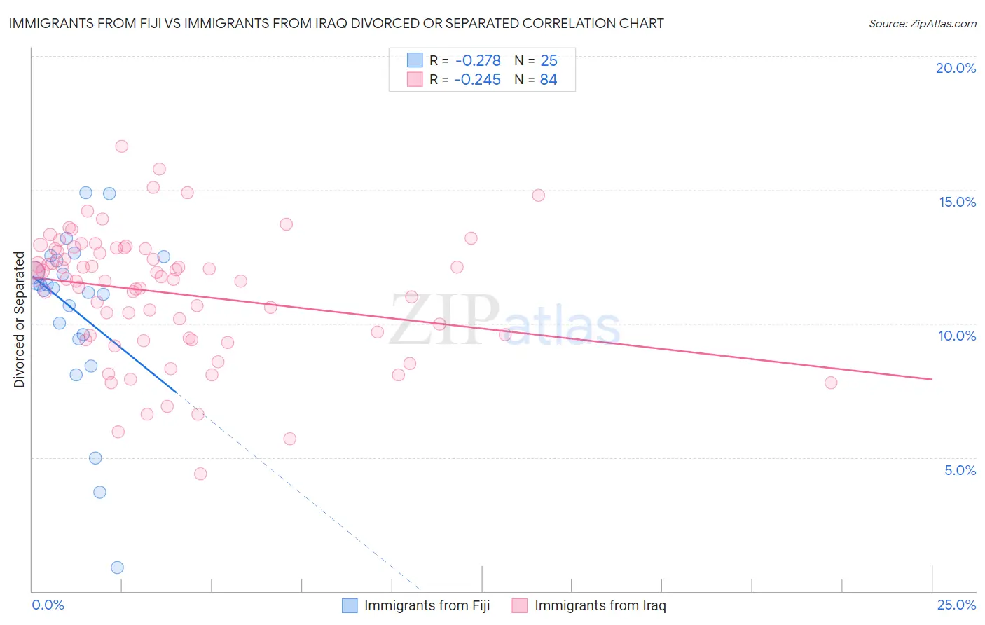 Immigrants from Fiji vs Immigrants from Iraq Divorced or Separated