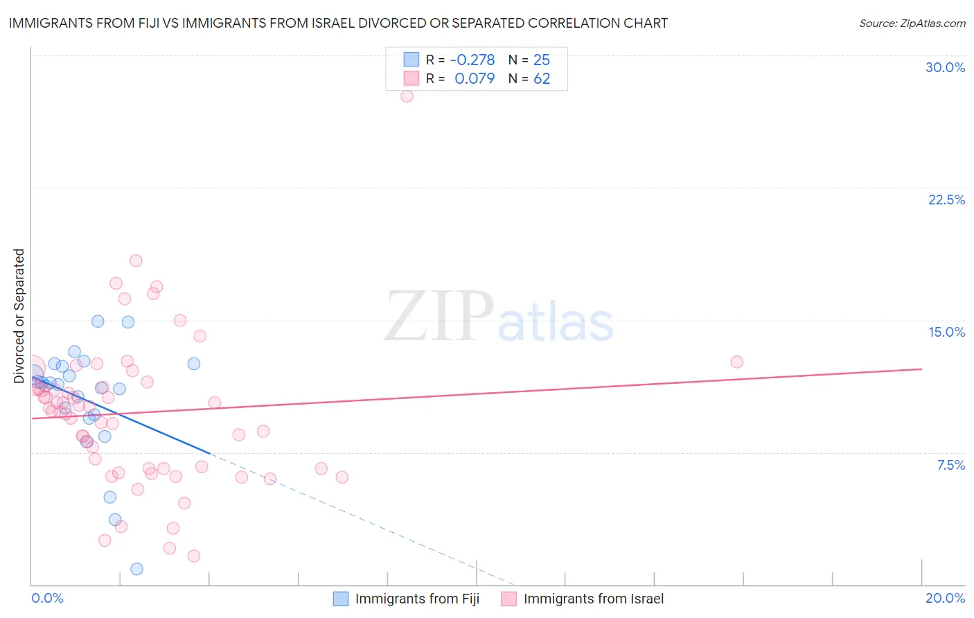 Immigrants from Fiji vs Immigrants from Israel Divorced or Separated