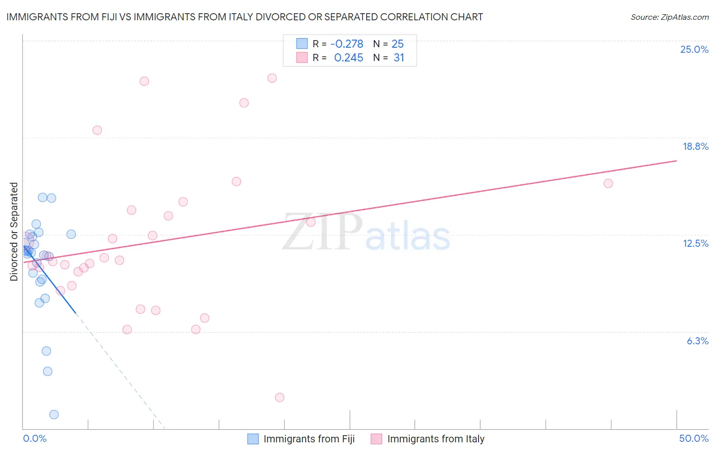 Immigrants from Fiji vs Immigrants from Italy Divorced or Separated