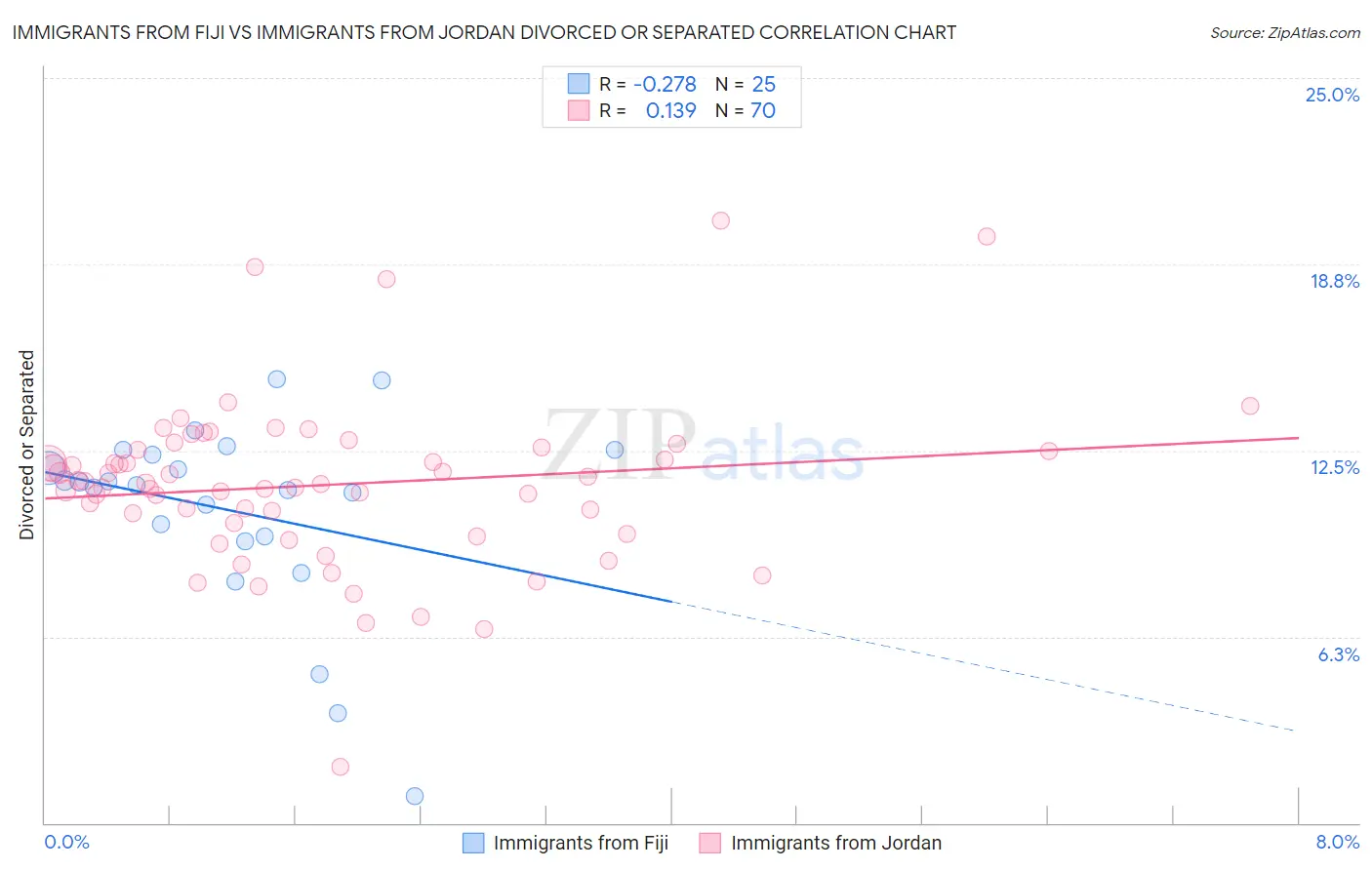 Immigrants from Fiji vs Immigrants from Jordan Divorced or Separated