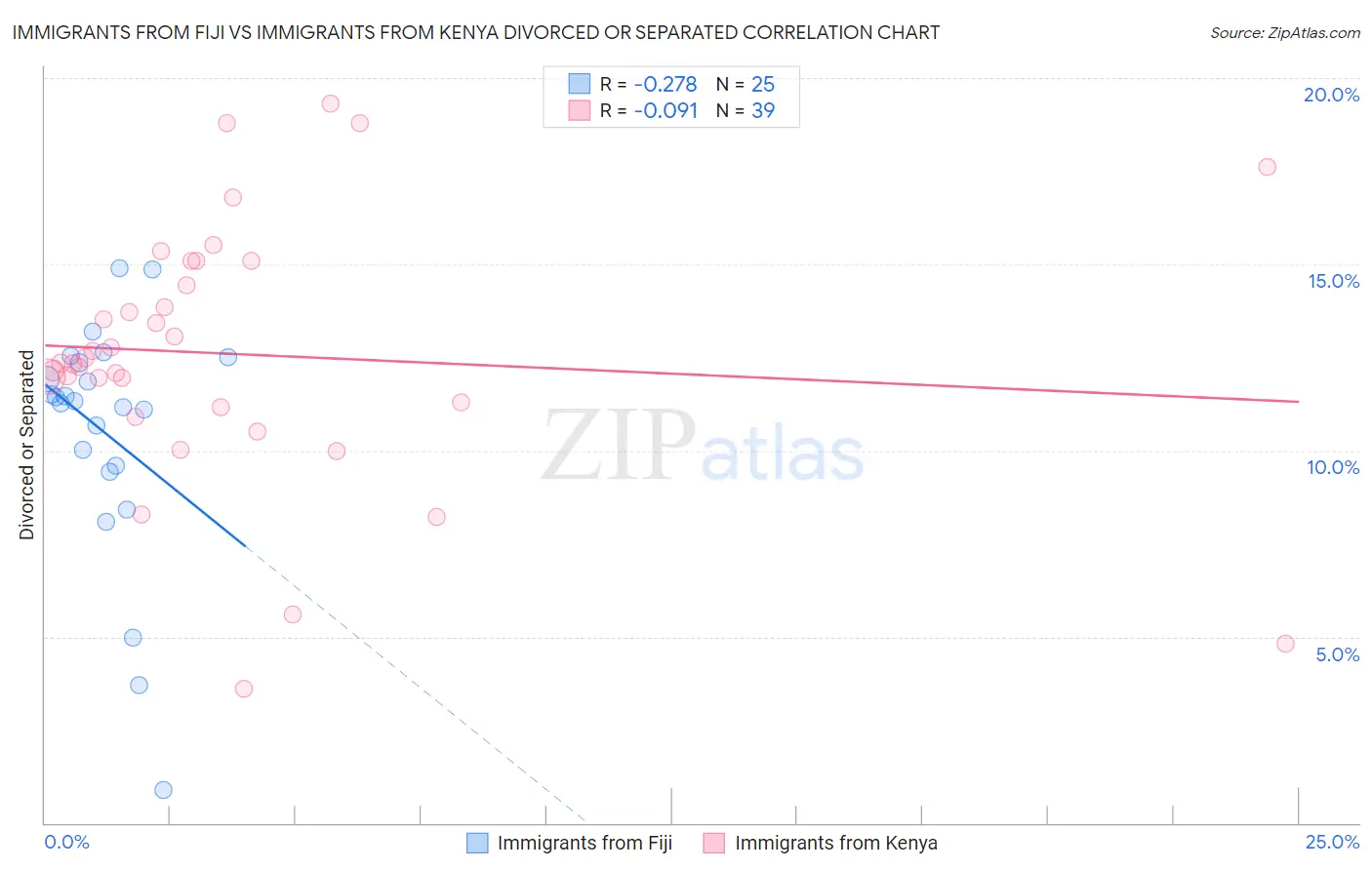 Immigrants from Fiji vs Immigrants from Kenya Divorced or Separated