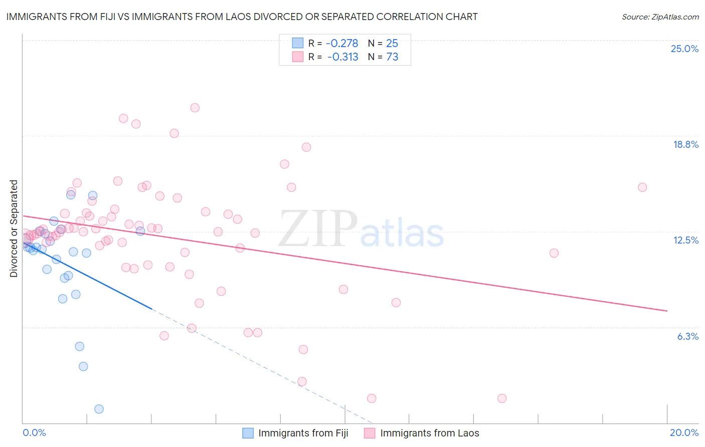 Immigrants from Fiji vs Immigrants from Laos Divorced or Separated