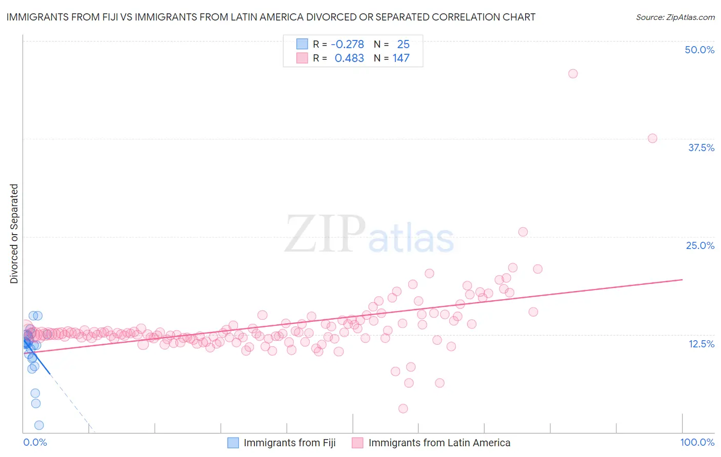 Immigrants from Fiji vs Immigrants from Latin America Divorced or Separated