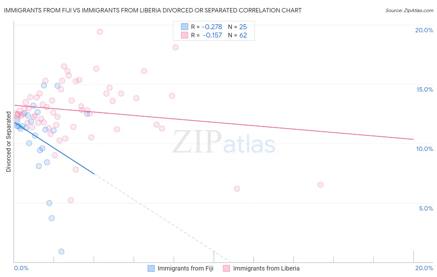 Immigrants from Fiji vs Immigrants from Liberia Divorced or Separated