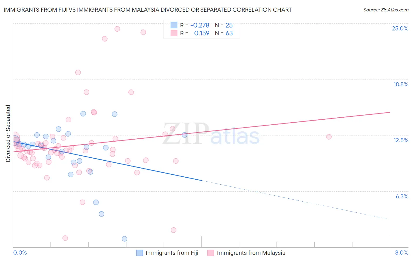 Immigrants from Fiji vs Immigrants from Malaysia Divorced or Separated