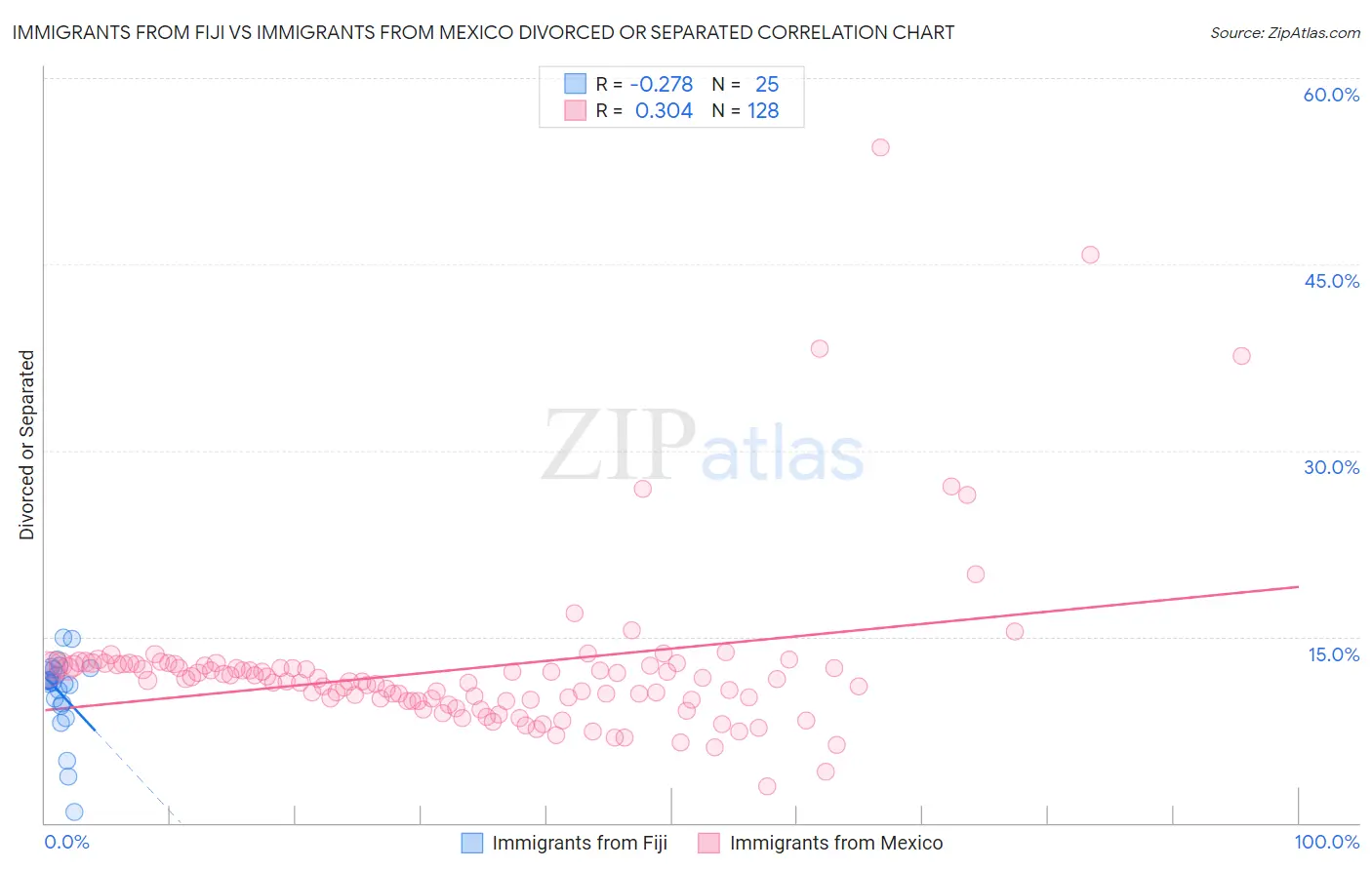 Immigrants from Fiji vs Immigrants from Mexico Divorced or Separated
