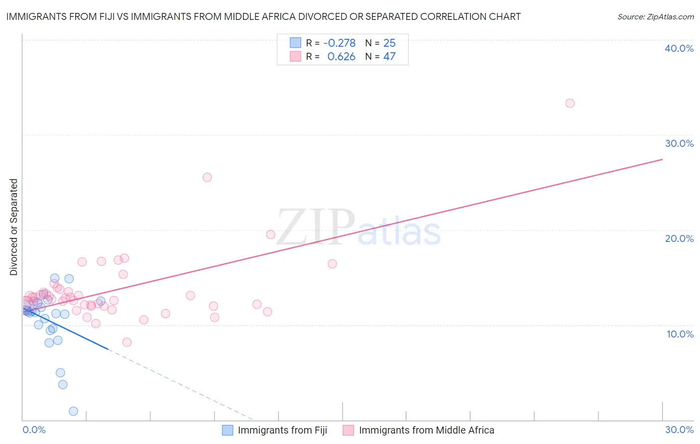 Immigrants from Fiji vs Immigrants from Middle Africa Divorced or Separated