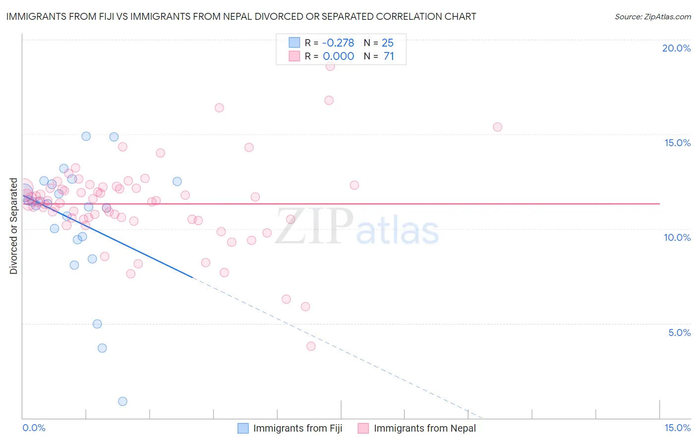 Immigrants from Fiji vs Immigrants from Nepal Divorced or Separated