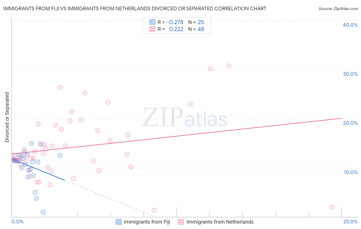 Immigrants from Fiji vs Immigrants from Netherlands Divorced or Separated