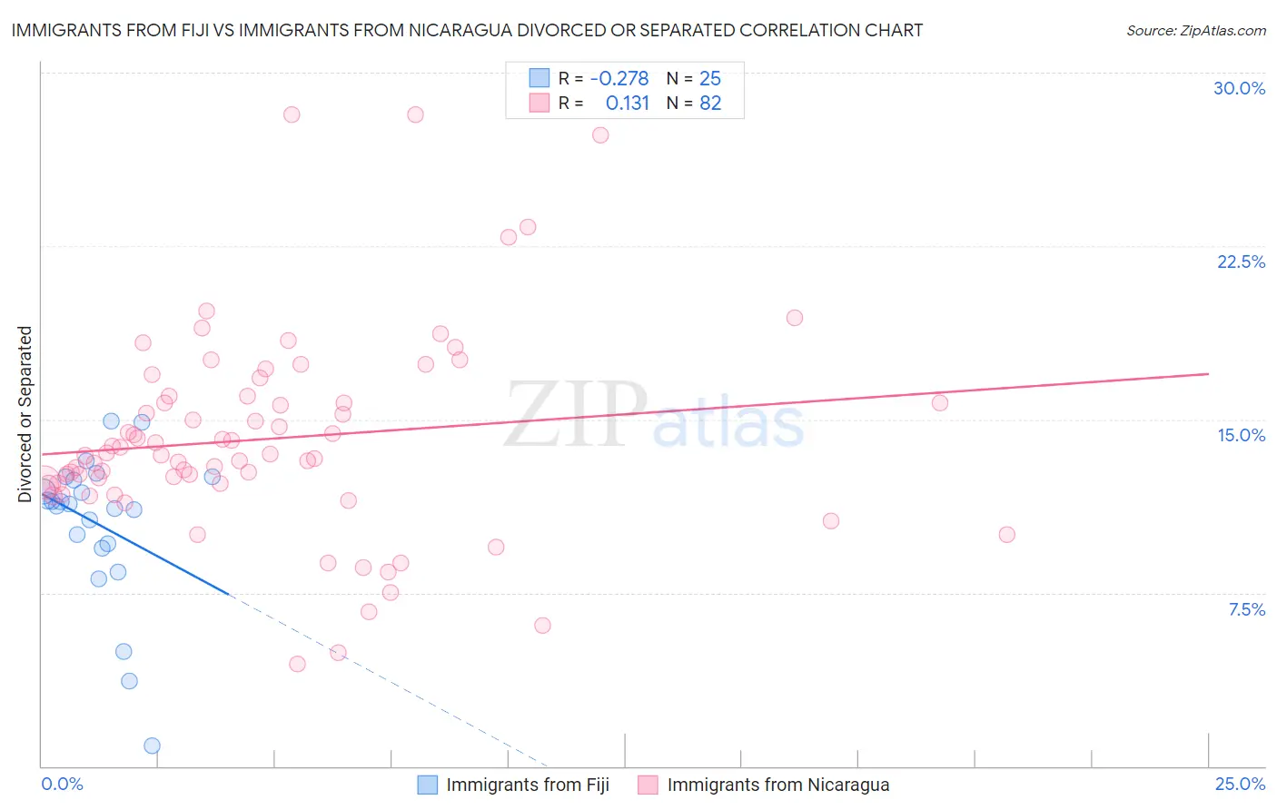 Immigrants from Fiji vs Immigrants from Nicaragua Divorced or Separated
