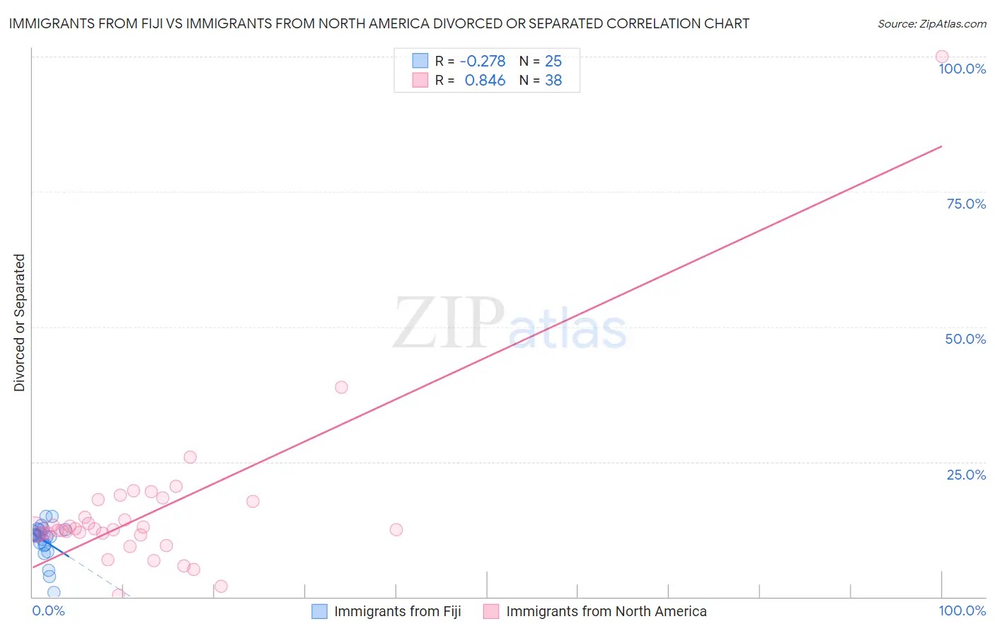 Immigrants from Fiji vs Immigrants from North America Divorced or Separated