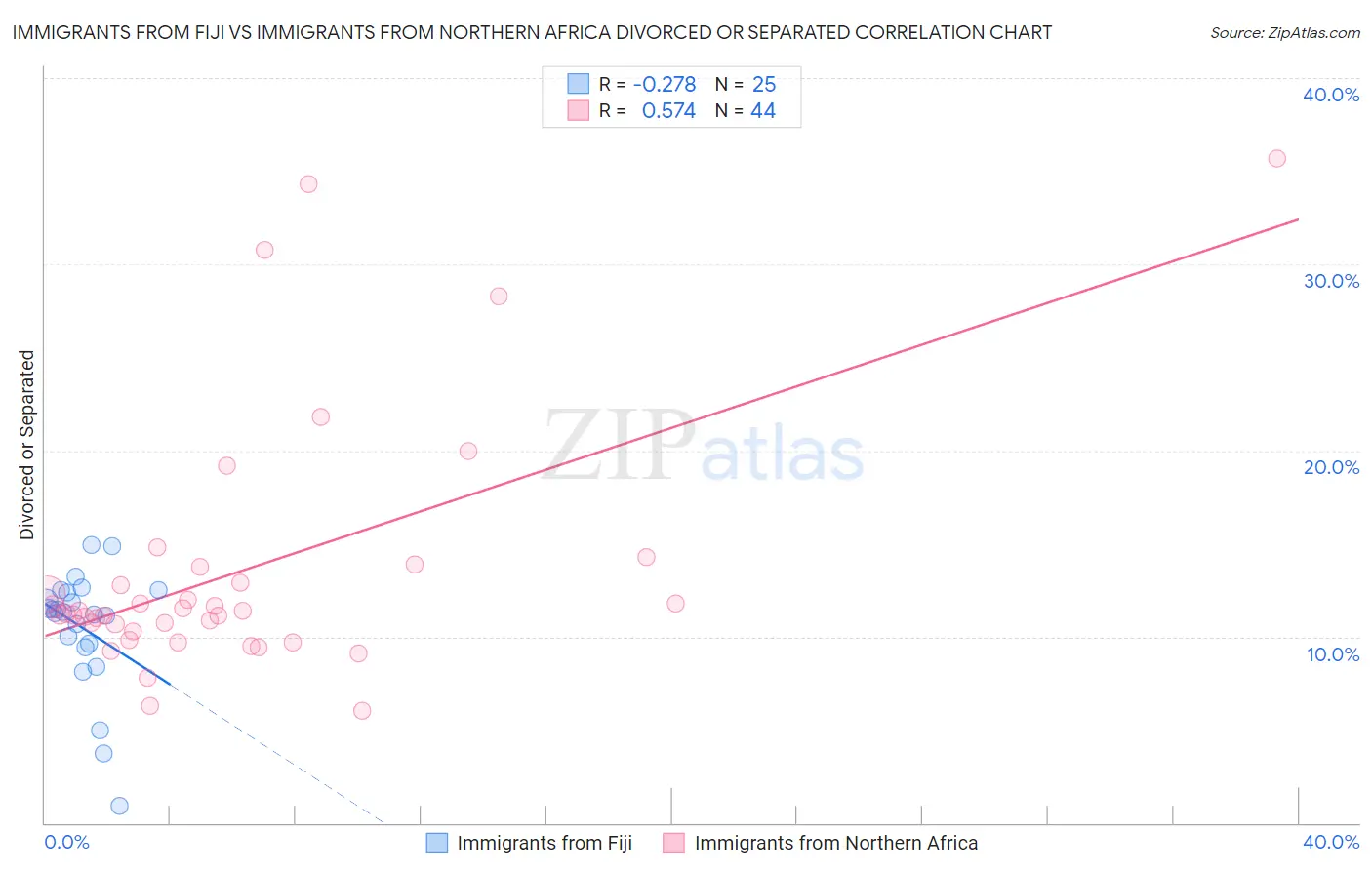 Immigrants from Fiji vs Immigrants from Northern Africa Divorced or Separated