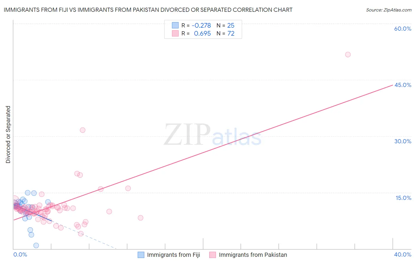 Immigrants from Fiji vs Immigrants from Pakistan Divorced or Separated