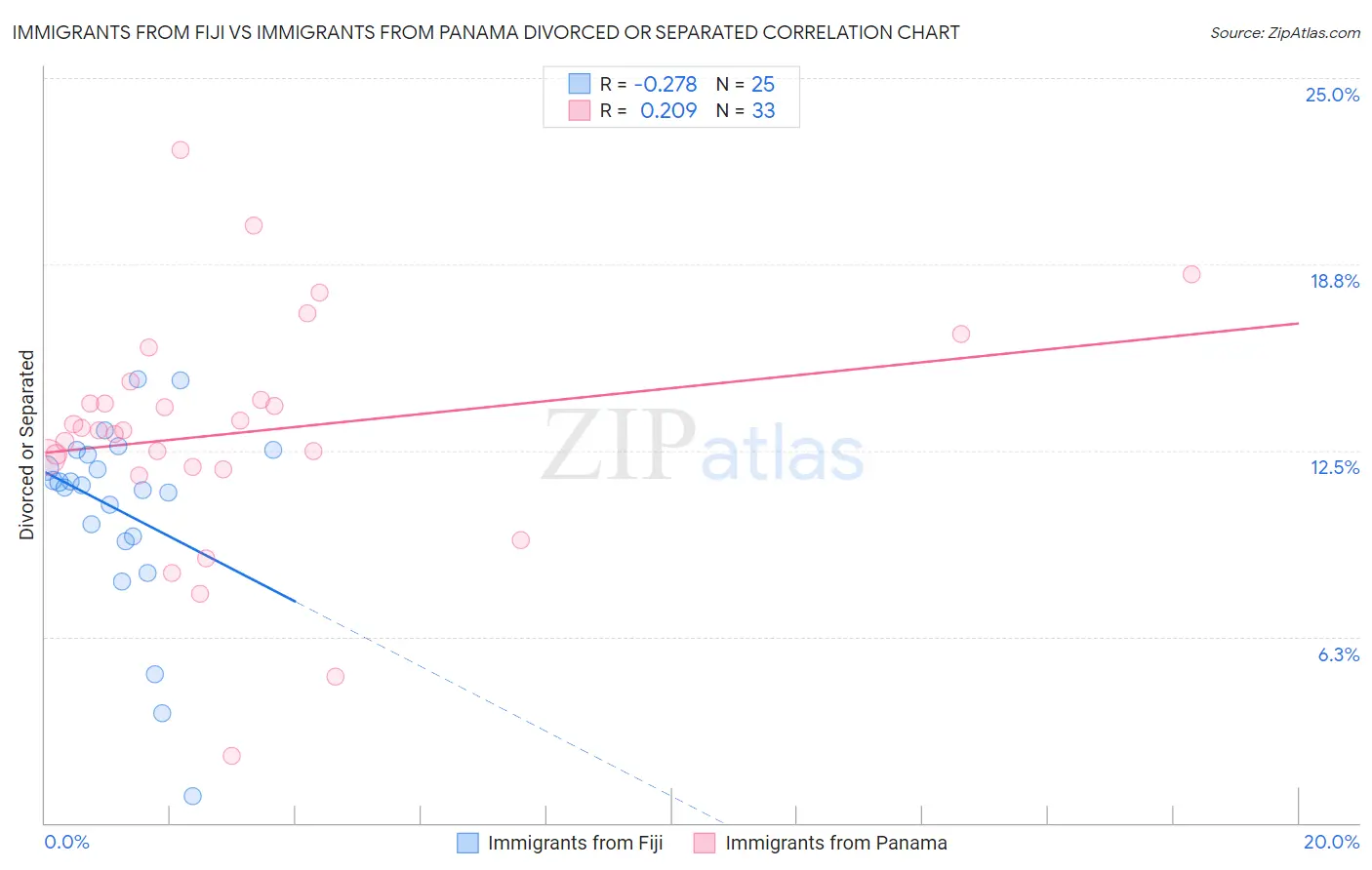 Immigrants from Fiji vs Immigrants from Panama Divorced or Separated