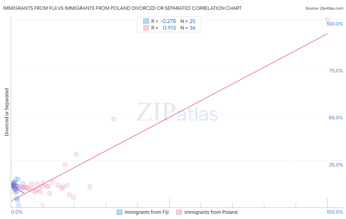 Immigrants from Fiji vs Immigrants from Poland Divorced or Separated